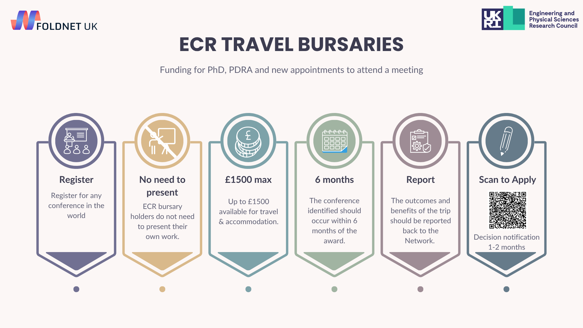 ECR bursaries : Infographic describing the text on this page in graphic form