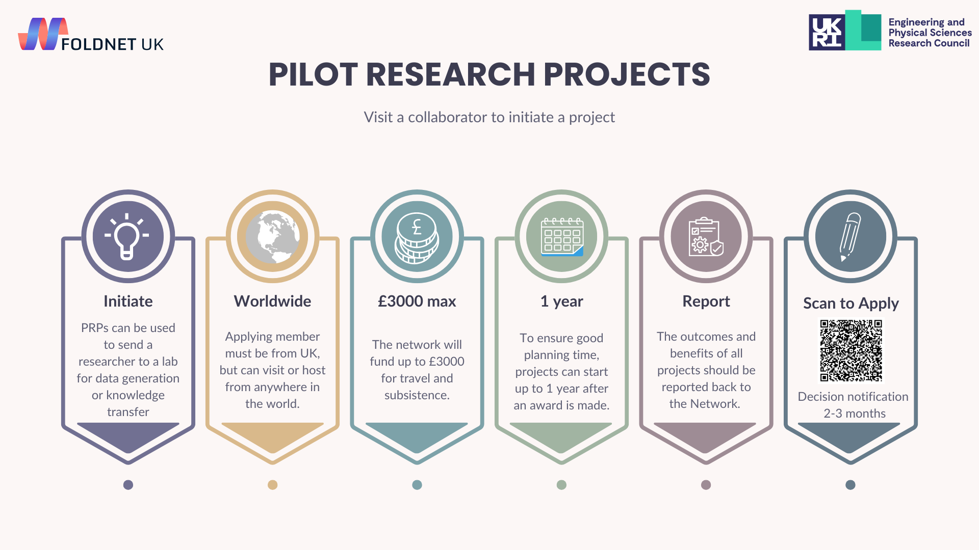 Pilot Research Projects : Infographic describing the text on this page in graphic form